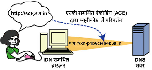 Unicode to Punycode conversion