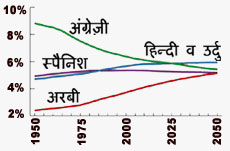 Rise of Hindi & Urdu