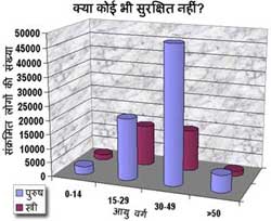 Age-wise AIDS data for India 2005