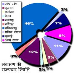 Statewise figures of AIDS