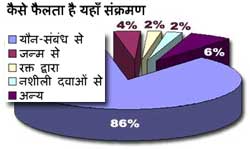 How AIDS spreads in India